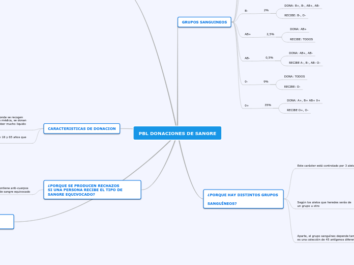 PBL DONACIONES DE SANGRE