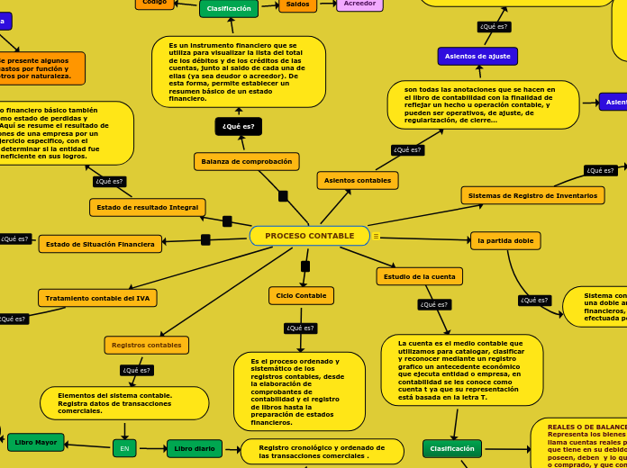 PROCESO CONTABLE