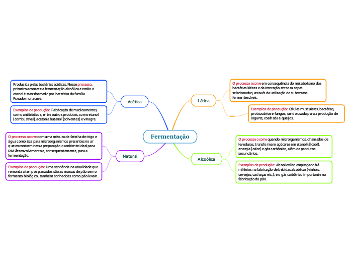 Fermentação