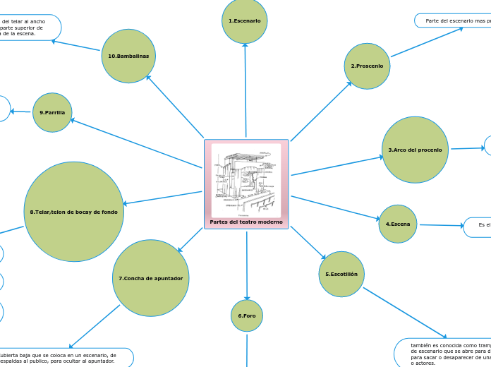 Partes del teatro moderno