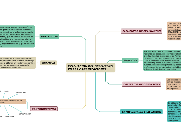 EVALUACION DEL DESEMPEÑO EN LAS ORGANIZACIONES.