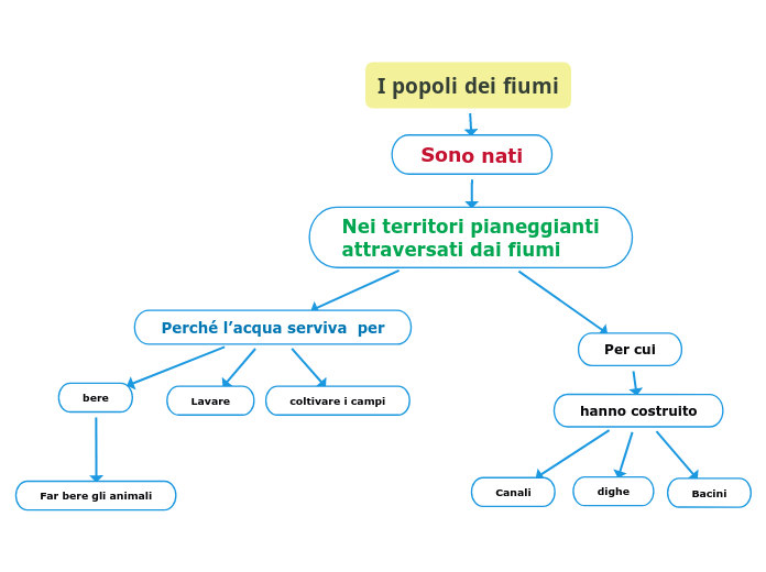 I popoli dei fiumi