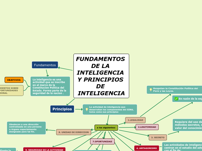 FUNDAMENTOS DE LA INTELIGENCIA Y PRINCIPIOS DE INTELIGENCIA 2