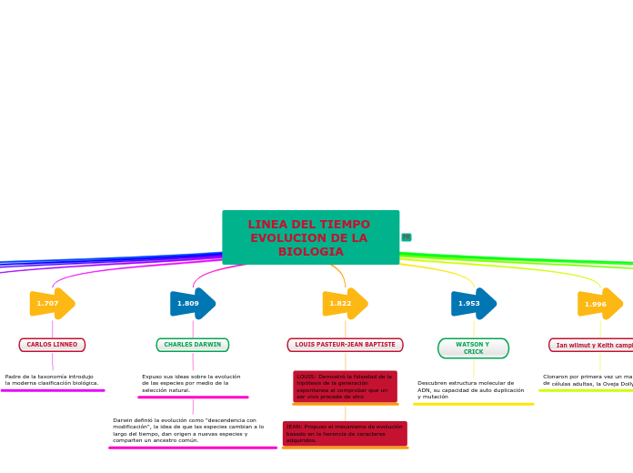 LINEA DEL TIEMPO EVOLUCION DE LA BIOLOGIA