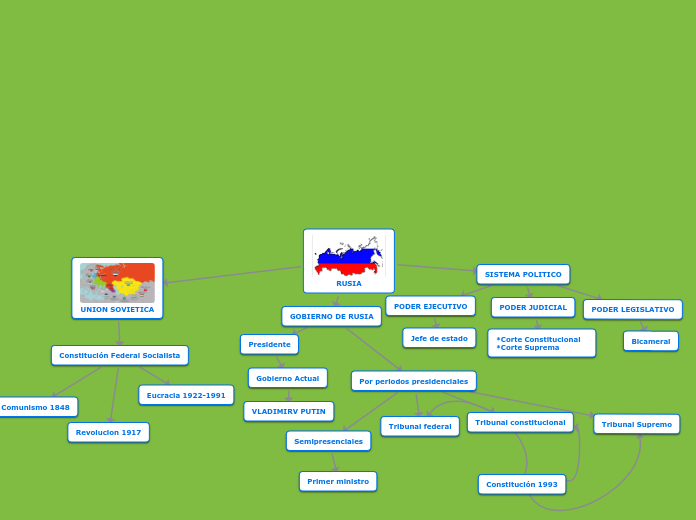 MAPA CONCEPTUAL RUSIA