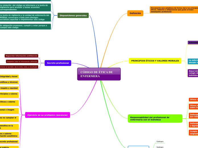 CÓDIGO DE ÉTICA DE ENFERMERA