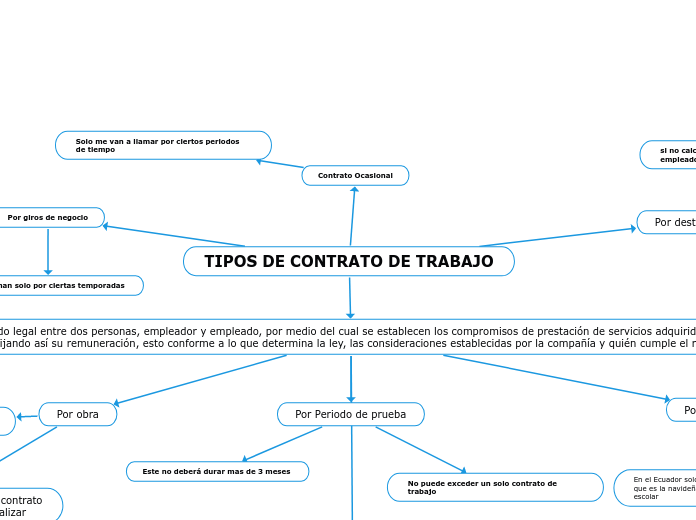 TIPOS DE CONTRATO DE TRABAJO