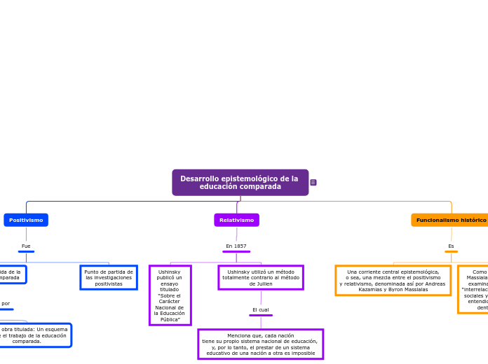 Mapa conceptual educación comparada