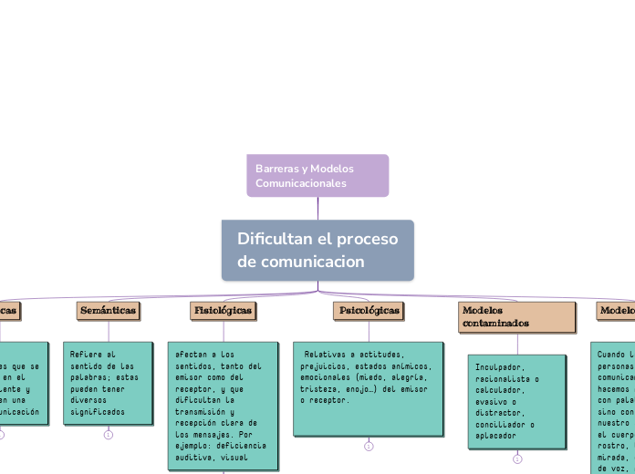 Barreras y Modelos Comunicacionales