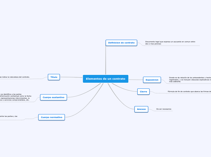 Elementos de un contrato