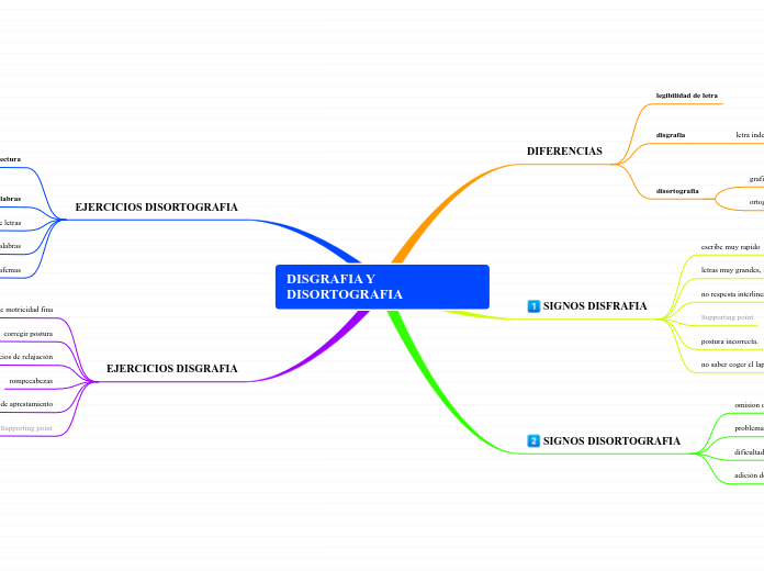 DISGRAFIA Y DISORTOGRAFIA