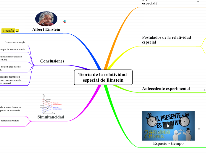 Teoría de la relatividad especial de Einstein