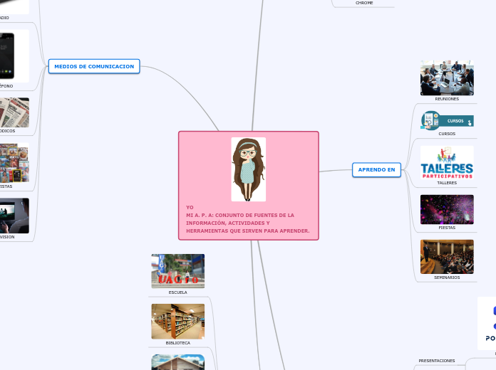 YO                                                                      MI A. P. A: CONJUNTO DE FUENTES DE LA INFORMACIÓN, ACTIVIDADES Y HERRAMIENTAS QUE SIRVEN PARA APRENDER.