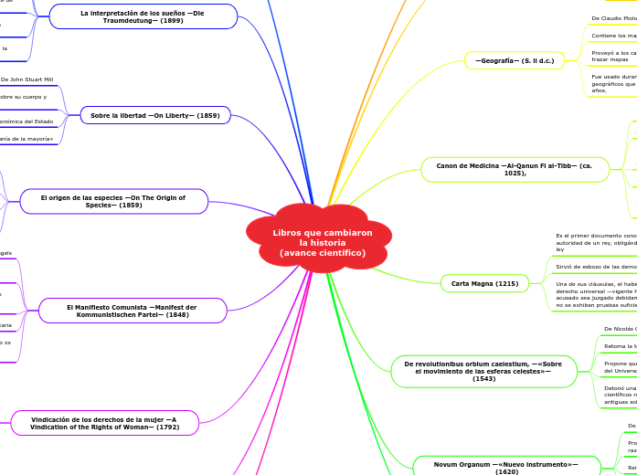 Libros que cambiaron
la historia
(avance científico)