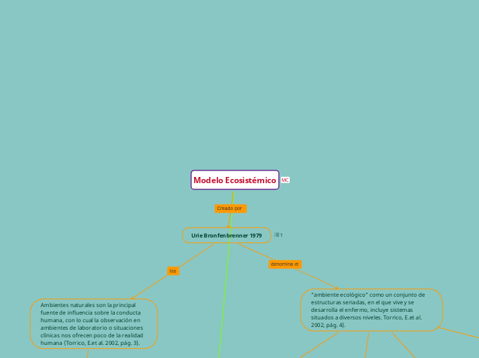 Modelo Ecosistémico