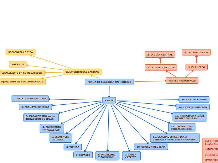 FORMA DE ELABORAR UN MENSAJE