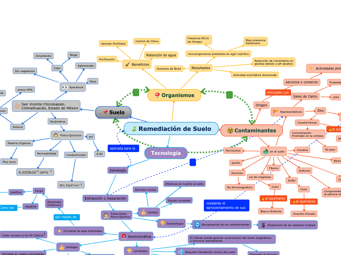 Remediación de Suelo