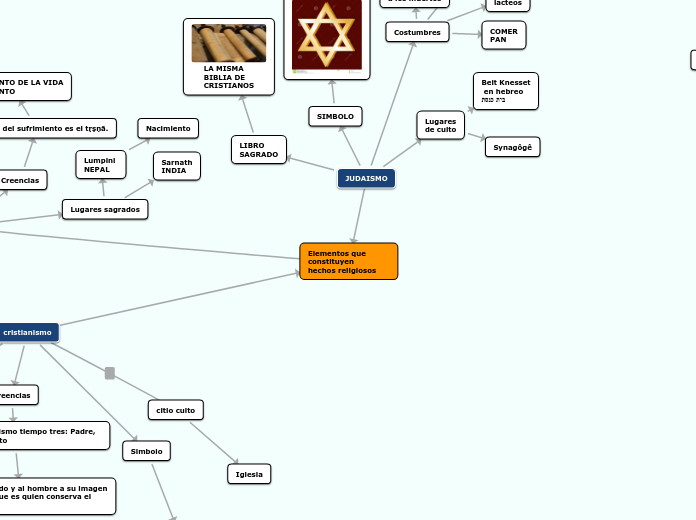 Elementos que constituyen
hechos religiosos