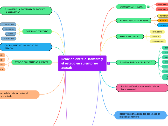 Relación entre el hombre y el estado en su entorno actual:
