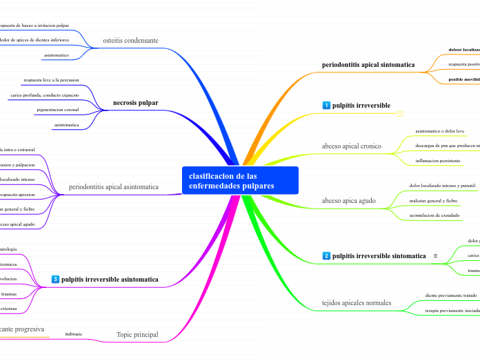 clasificacion de las enfermedades pulpares