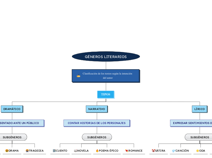 GÉNEROS LITERARIOS

