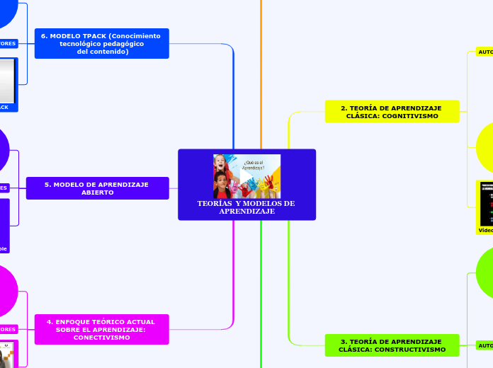 TEORÍAS  Y MODELOS DE APRENDIZAJE