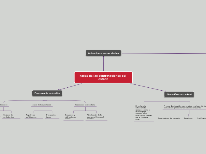Fases de las contrataciones del estado