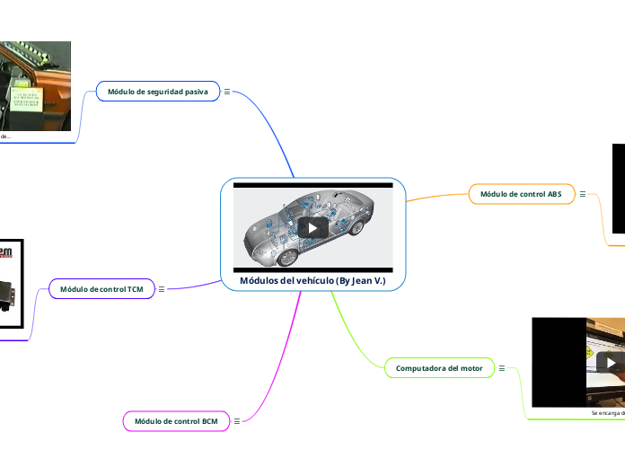 Módulos del vehículo (By Jean V.)