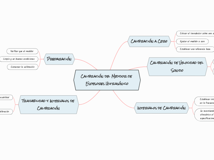 Calibración del Medidor de Espesores Ultrasónico