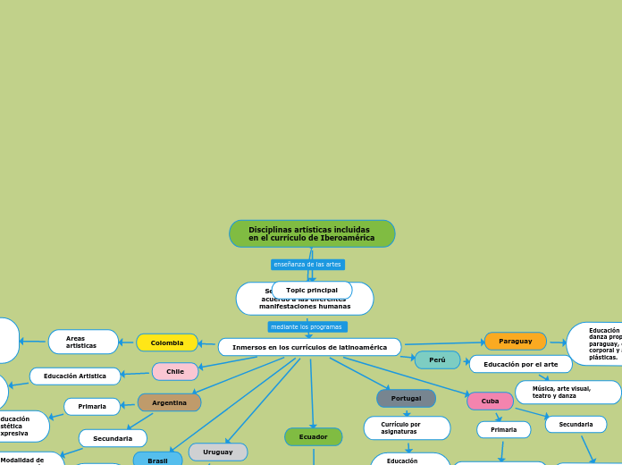 Disciplinas artísticas incluidas en el currículo de Iberoamérica