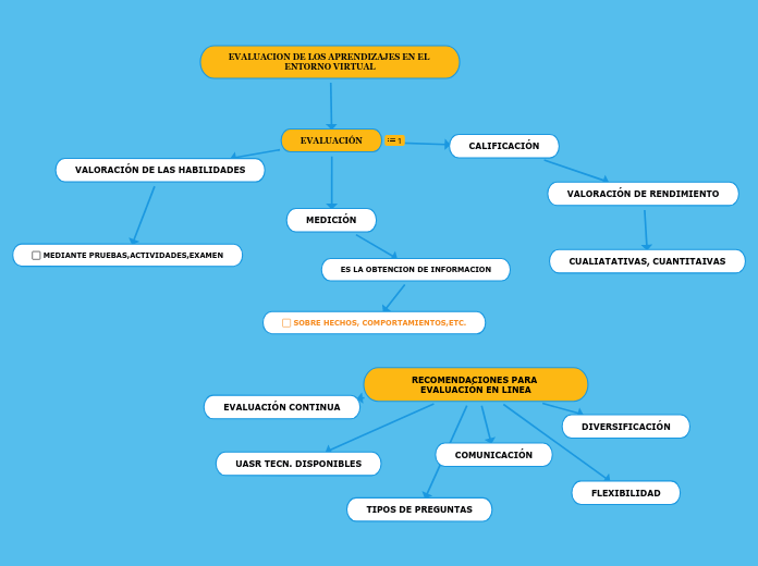 EVALUACION DE LOS APRENDIZAJES EN EL ENTORNO VIRTUAL