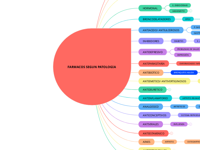 FARMACOS SEGUN PATOLOGIA