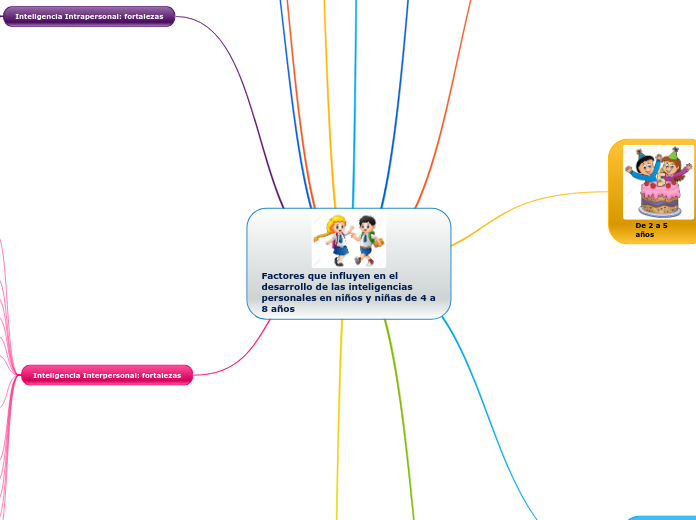 Factores que influyen en el desarrollo de las inteligencias personales en niños y niñas de 4 a 8 años