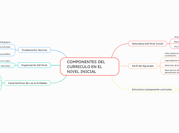 COMPONENTES DEL CURRICULO EN EL NIVEL INICIAL