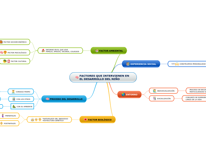 FACTORES QUE INTERVIENEN EN EL DESARROLLO DEL NIÑO