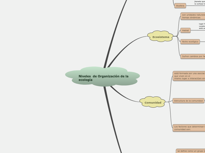 Niveles  de Organización de la ecología