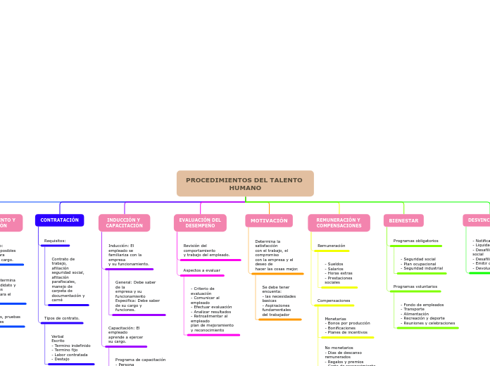 Organigrama arbol