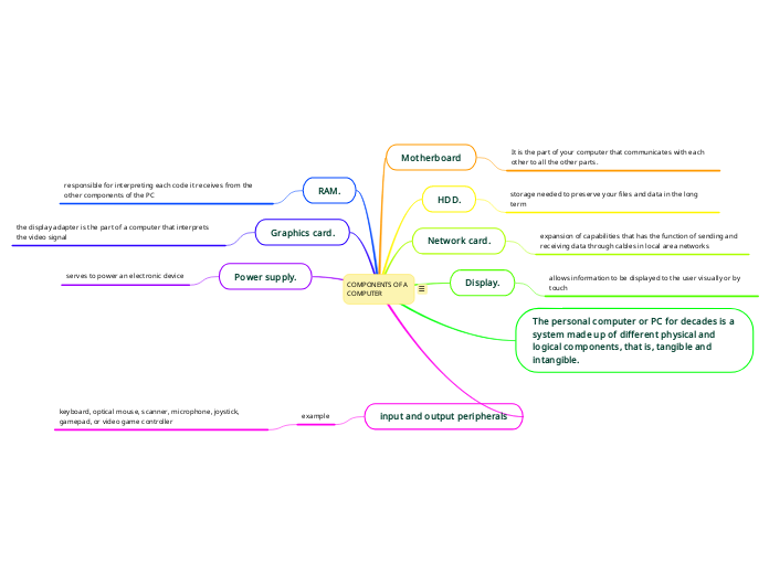 COMPONENTS OF A COMPUTER