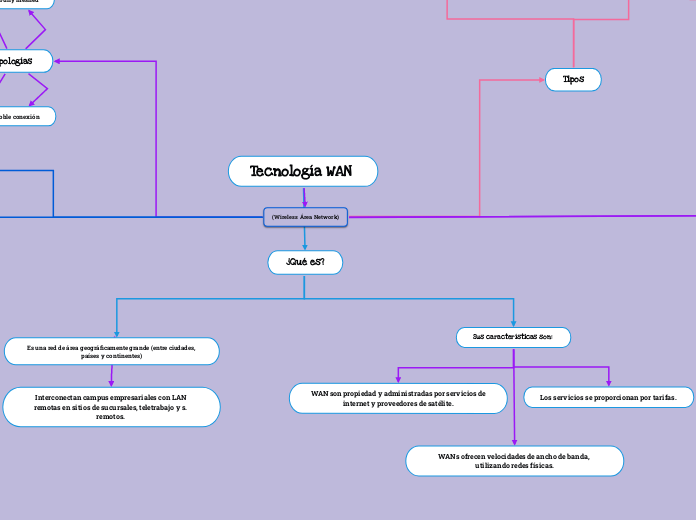 Tecnología WAN 