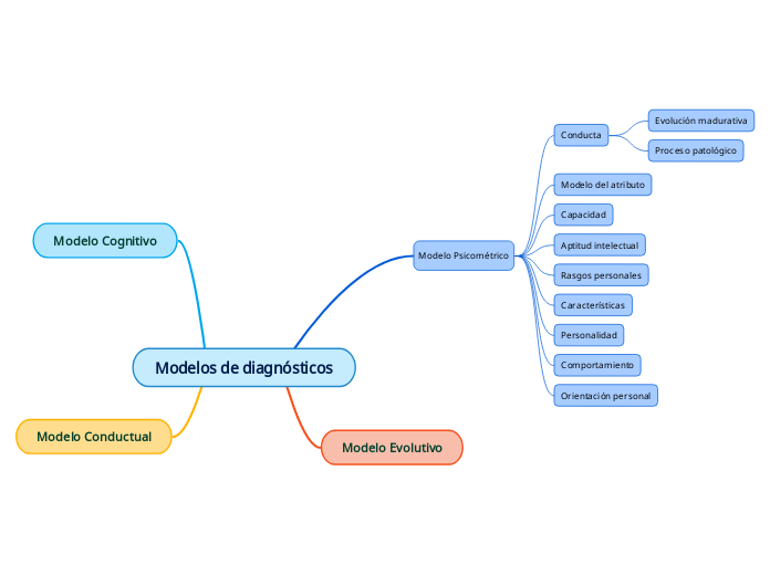 Modelos de diagnósticos