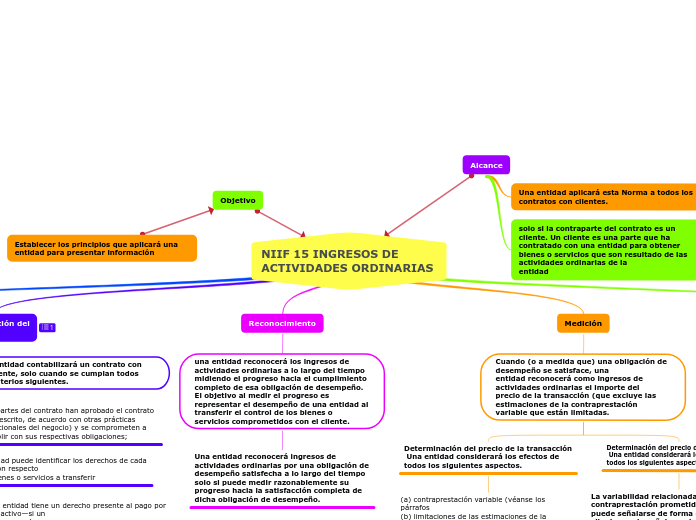 NIIF 15 INGRESOS DE ACTIVIDADES ORDINARIAS