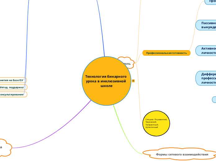 Технология бинарного урока в инклюзивной школе
