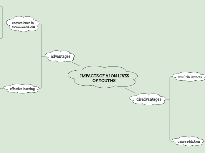 IMPACTS OF AI ON LIVES              OF YOUTHS