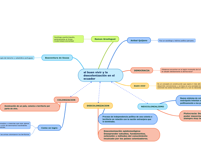 el buen vivir y la descolonización en el ecuador