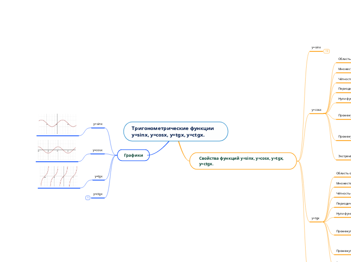 Тригонометрические функции y=sinx, y=cosx, y=tgx, y=ctgx.