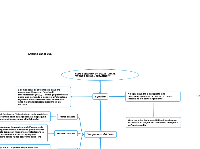 COME FUNZIONA UN DIBATTITO AL                "WORDS SCHOOL DEBATING" ?