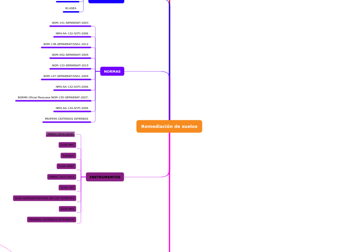 Remediación de suelos