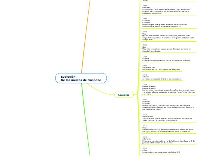 Evolución _De los medios de tr