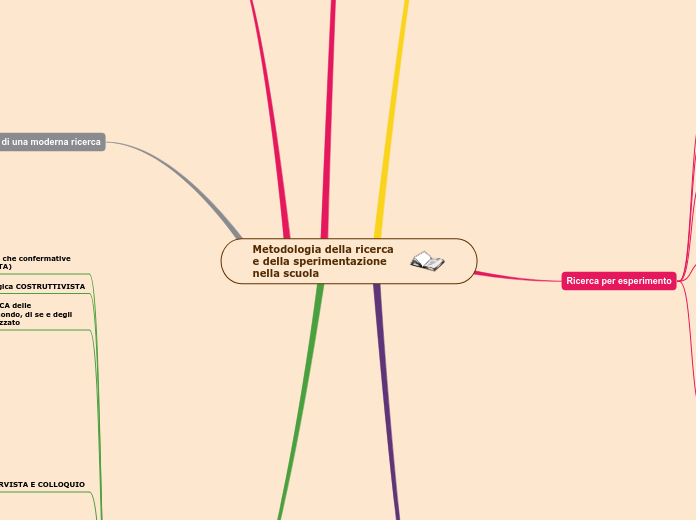 Metodologia della ricerca e della sperimentazione nella scuola