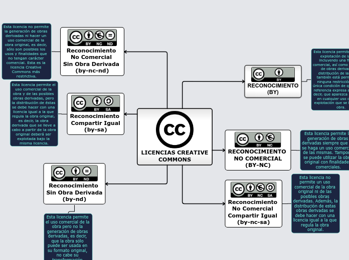 LICENCIAS CREATIVE
COMMONS